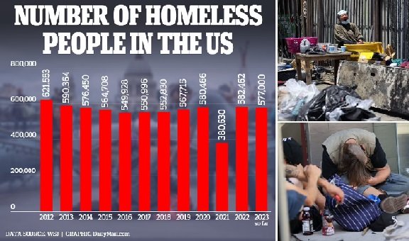 US homelessness surges to record high in 2023 - Pressmediaofindia